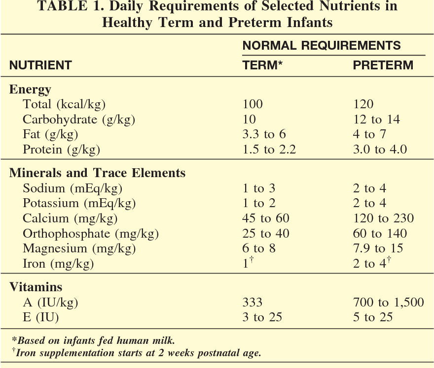 Table 1 from Daily Requirements of Selected Nutrients in Healthy Term ...
