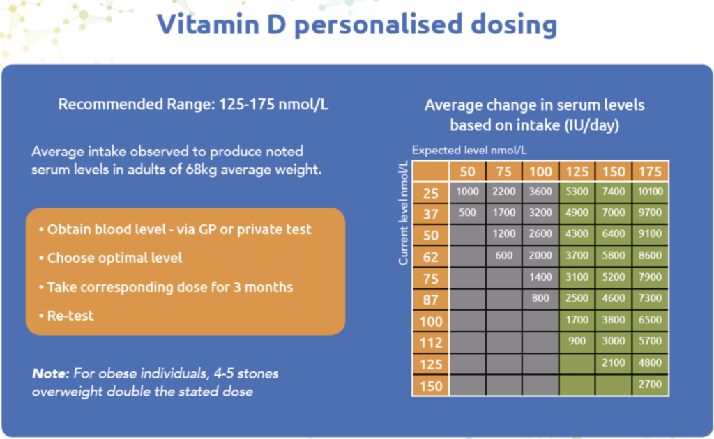 High Dose Vitamin D Daily